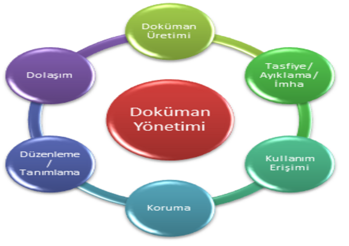 doküman yönetim